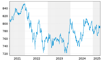 Chart UBS (Lux) Bd Fd Gbl Flexible - 5 années