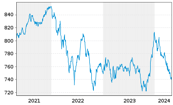 Chart UBS (Lux) Bd Fd Gbl Flexible - 5 années