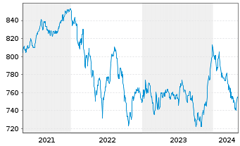 Chart UBS (Lux) Bd Fd Gbl Flexible - 5 années