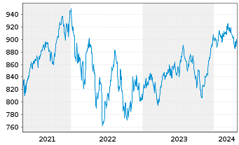 Chart UBS(L.)Strat.Fd-Eq.Sust.(CHF) Nam.-An. P-acc o.N. - 5 Years