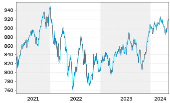Chart UBS(L.)Strat.Fd-Eq.Sust.(CHF) Nam.-An. P-acc o.N. - 5 Jahre