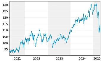 Chart BGF - US Basic Value Fund Act. Nom. Classe A2 o.N. - 5 années