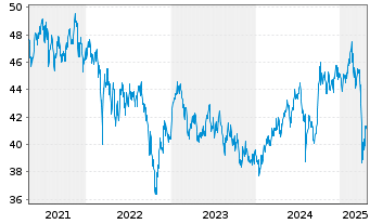 Chart BGF - Asian Dragon Fund Act. Nom. Classe A2 o.N. - 5 Jahre