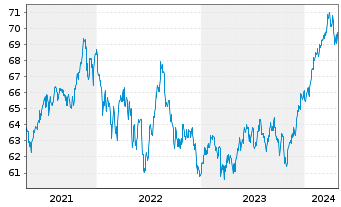 Chart BGF - Global Allocation Fund Act. Nom. Cl. A2 o.N. - 5 Years