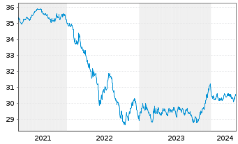 Chart AXA World Fds - Euro Bonds - 5 Years