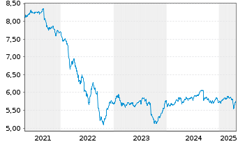 Chart JPM-Em. Mkts Debt Fd Act. Nom. A (Inc.) EO o.N. - 5 Jahre