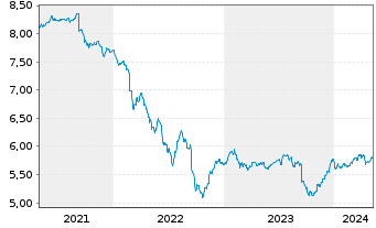 Chart JPM-Em. Mkts Debt Fd Act. Nom. A (Inc.) EO o.N. - 5 Years