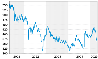 Chart UBS (Lux) Equ.Fd-Greater China Inh.-Ant. USD - 5 Jahre