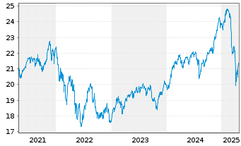 Chart Gamax Funds FCP - Junior Inhaber-Anteile A o.N. - 5 Years