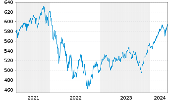 Chart UBS(L.)Strat.Fd-Eq.Sust.(EUR) Nam.-An. P-acc o.N. - 5 Jahre