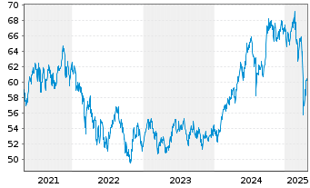 Chart Mor.St.Inv.-Sus.Asian Equity Actions Nom. A o.N. - 5 années