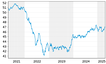 Chart Mor.St.Inv.-Euro Strategic Bd Actions Nom. A - 5 années