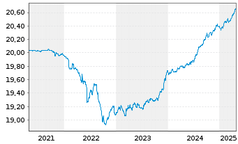 Chart Mor.St.Inv.-Short Matur.Eur Bd  Act. Nom. A o.N. - 5 années