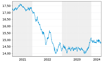 Chart Mor.St.Inv.-Euro Bond Fund - 5 Years