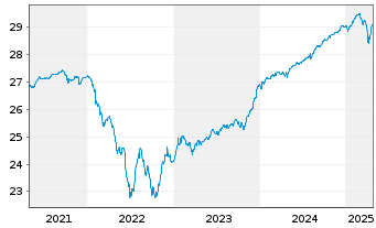 Chart Mor.St.Inv.-Eur.High Yield Bd Actions Nom. A o.N. - 5 années