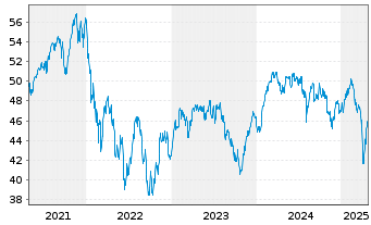 Chart AXA WF-Fram.Euro Selection Nam.-Ant.A (auss.) o.N. - 5 années