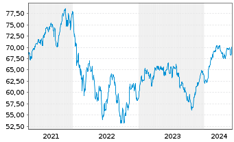 Chart AXA WF-Fram.Euro Selection Nam.-Ant. A (thes.) o.N - 5 années