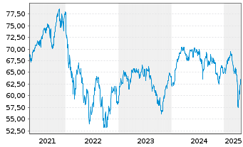 Chart AXA WF-Fram.Euro Selection Nam.-Ant. A (thes.) o.N - 5 années