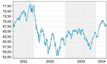 Chart AXA WF-Fram.Euro Selection Nam.-Ant. A (thes.) o.N - 5 Years