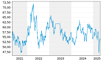 Chart MLIIF - World Mining Fund Classe A 2 - 5 années