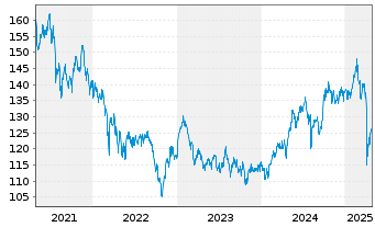 Chart INVESCO Asia Opportunities Eq. Act. Nom. A o.N. - 5 Jahre