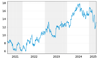 Chart Subsea 7 S.A. - 5 Years