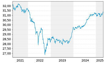 Chart Nordea 1-Danish Covered Bd Fd Act.Nom. BP-DKK o.N. - 5 années