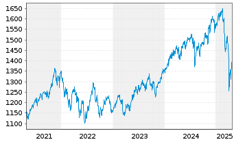 Chart UBS (Lux) Equ.Fd-Eco Perform. I.-A. CHF P-acc o.N. - 5 Jahre