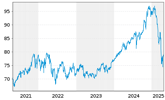 Chart Fidelity Fds-Amer. Growth Fund - 5 années