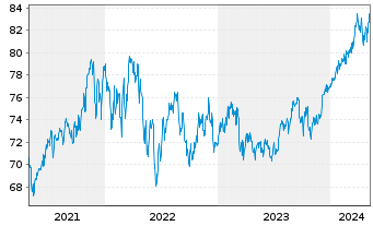 Chart Fidelity Fds-Amer. Growth Fund - 5 Years