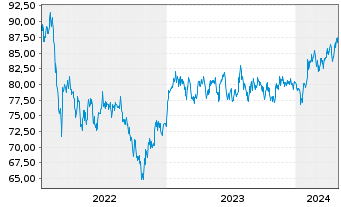 Chart GS+ P Fonds Schwellenländer Inh.Ant. R (auss.) oN - 5 Years
