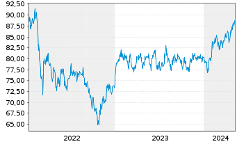 Chart GS+ P Fonds Schwellenländer Inh.Ant. R (auss.) oN - 5 Jahre