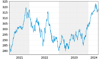 Chart CS Ptf Fd (L)-Balanced (USD) Inhaber-Anteil B o.N. - 5 Years