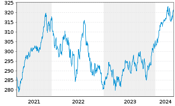 Chart CS Ptf Fd (L)-Balanced (USD) Inhaber-Anteil B o.N. - 5 années
