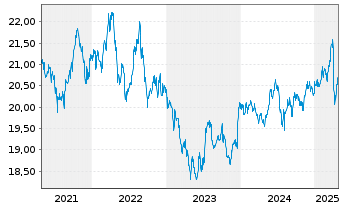 Chart Nordea 1-Norweg.Short-Te.Bd Fd Act Nom. BP-NOK oN - 5 Jahre