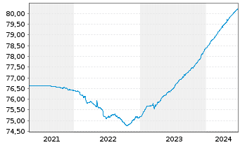 Chart DWS EO Ultra Short Fix.Income Inh.-Anteile NC o.N. - 5 Jahre