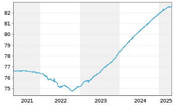 Chart DWS EO Ultra Short Fix.Income Inh.-Anteile NC o.N. - 5 Years