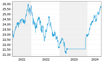 Chart Fidelity-Gl Multi Asset Dynam. R.Shs A(GlobCert)oN - 5 Jahre