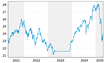 Chart Fidelity-Gl Multi Asset Dynam. R.Shs A(GlobCert)oN - 5 Jahre