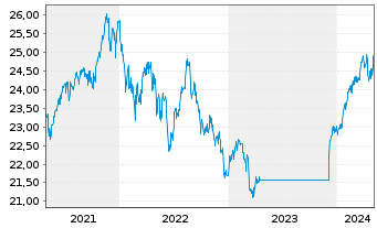 Chart Fidelity-Gl Multi Asset Dynam. R.Shs A(GlobCert)oN - 5 Years