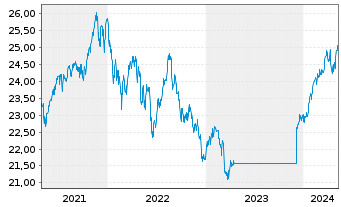 Chart Fidelity-Gl Multi Asset Dynam. R.Shs A(GlobCert)oN - 5 années