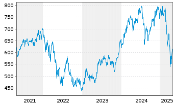 Chart UBS (Lux) Equ.Fd-Tech.Opp(USD) Inh.-Ant.USDP-accoN - 5 années