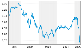 Chart ACMBernstein-Glob.Hgh Yld Ptf - 5 années