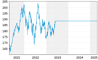 Chart GS US Enh.Core Conc.Equ. Act. Nom. P CAP o.N. - 5 années