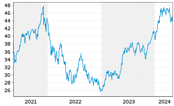 Chart JPMorgan-US Technology Fund Act.N. A (dis.) DL oN - 5 Years