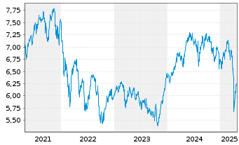 Chart Carlson Fund-Scandinavia - 5 Jahre