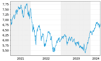 Chart Carlson Fund-Scandinavia - 5 Jahre