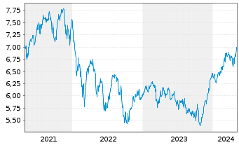 Chart Carlson Fund-Scandinavia - 5 Years