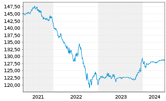 Chart Robeco Lux-o-rente SICAV Namens-Anteile D EUR o.N. - 5 Jahre