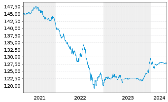 Chart Robeco Lux-o-rente SICAV Namens-Anteile D EUR o.N. - 5 Jahre